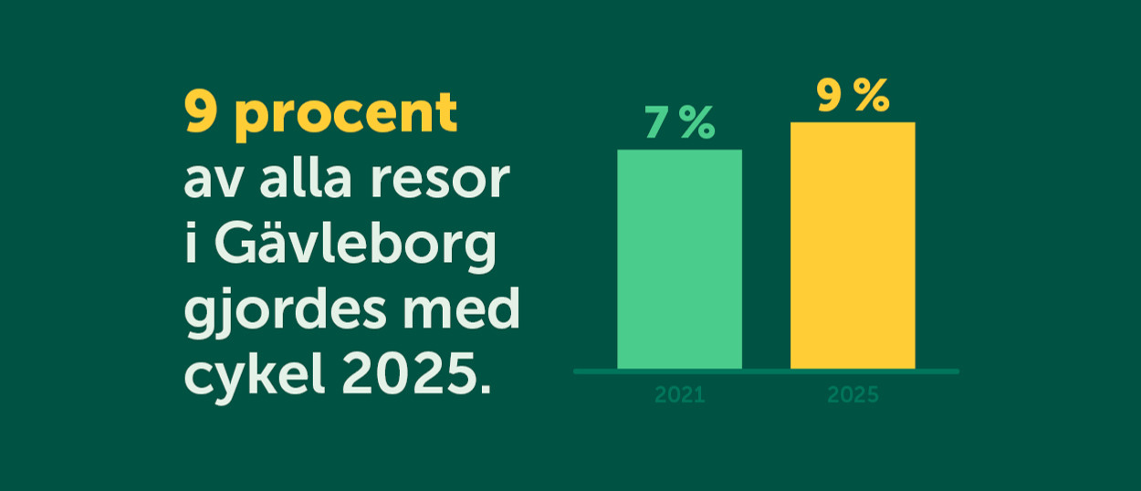 Ett stapeldiagram som visar att 9 procent av alla resor i G&auml;vleborg gjordes med cykel 2025